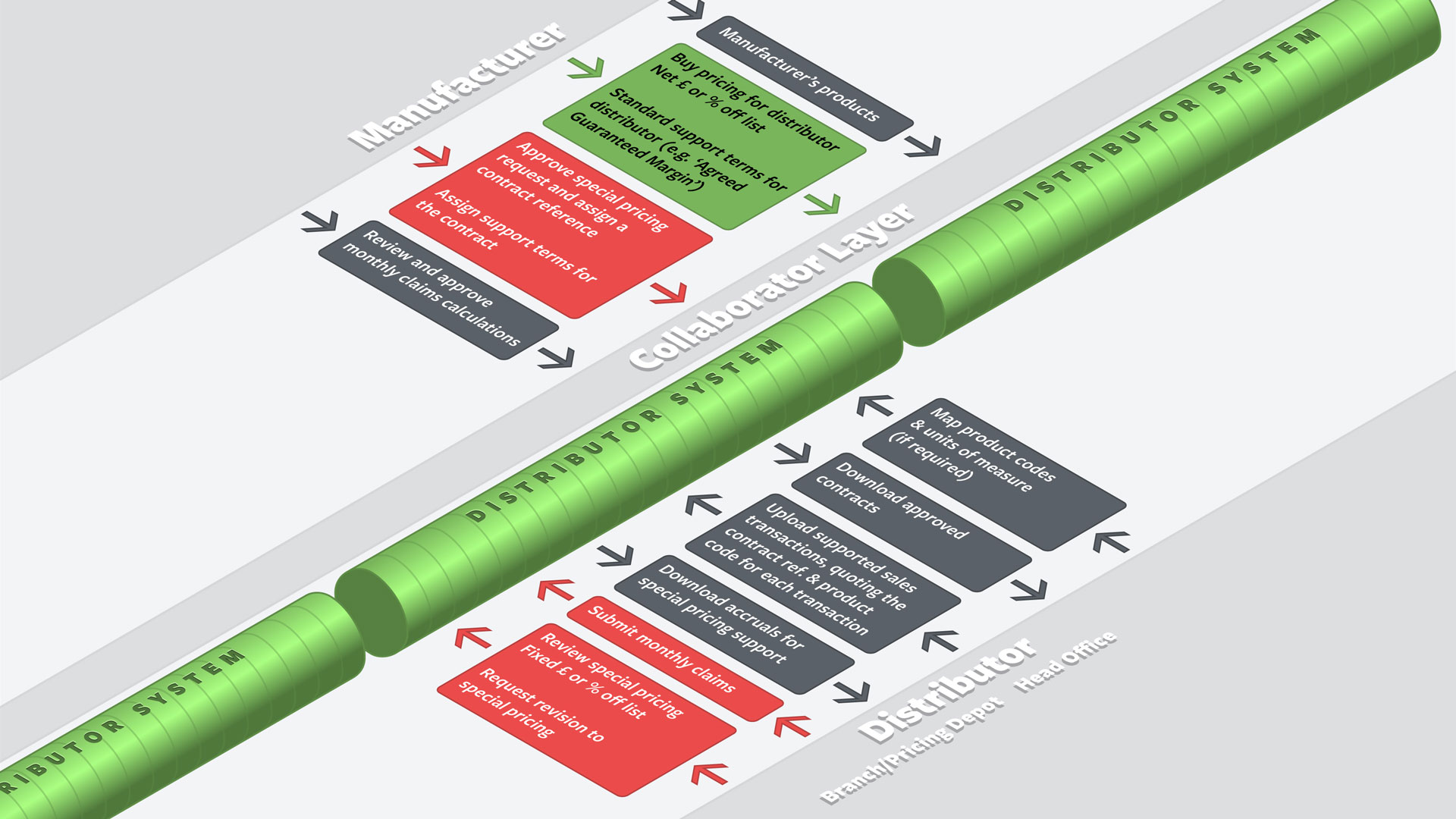 Special pricing agreements diagram: manufacturer, distributor, collaboration